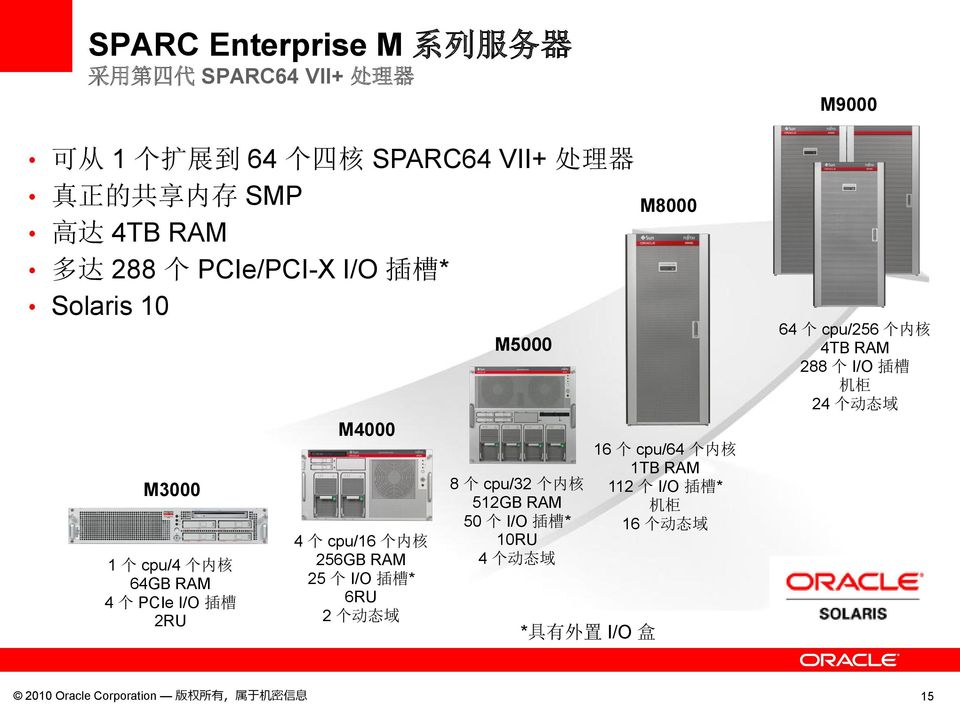 槽 * 6RU 2 个 动 态 域 M5000 8 个 cpu/32 个 内 核 512GB RAM 50 个 I/O 插 槽 * 10RU 4 个 动 态 域 * 具 有 外 置 I/O 盒 M8000 16 个 cpu/64 个 内 核 1TB RAM 112