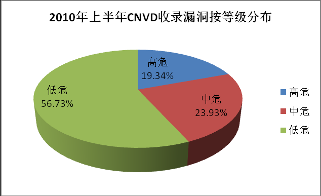 4. 信 息 安 全 漏 洞 公 告 与 处 置 2010 年 上 半 年, 国 家 信 息 安 全 漏 洞 共 享 平 台 (CNVD) 共 收 录 信 息 安 全 漏 洞 1241 个 其 中, 收 录 高 危 漏 洞 240 个 ( 占 19.34%) 中 危 漏 洞 297 个 ( 占 23.93%) 低 危 漏 洞 704 个 ( 占 56.