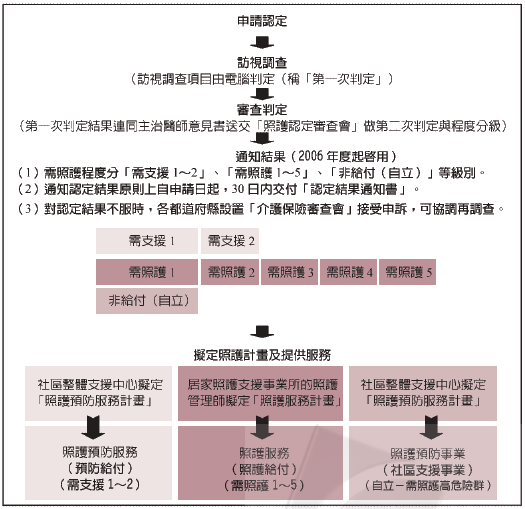日 本 介 護 保 險 及 與 台 灣 長 照 保 險 的 比 較 等 級 判 定 流