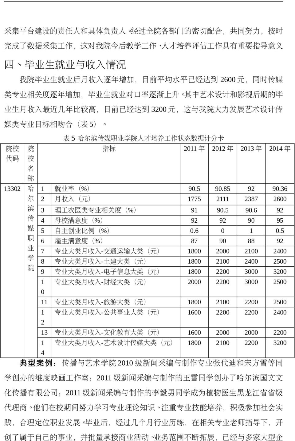 5 哈 尔 滨 传 媒 职 业 学 院 人 才 培 养 工 作 状 态 数 据 计 分 卡 院 校 院 指 标 2011 年 2012 年 2013 年 2014 年 代 码 校 名 称 13302 哈 1 就 业 率 (%) 90.5 90.85 92 90.