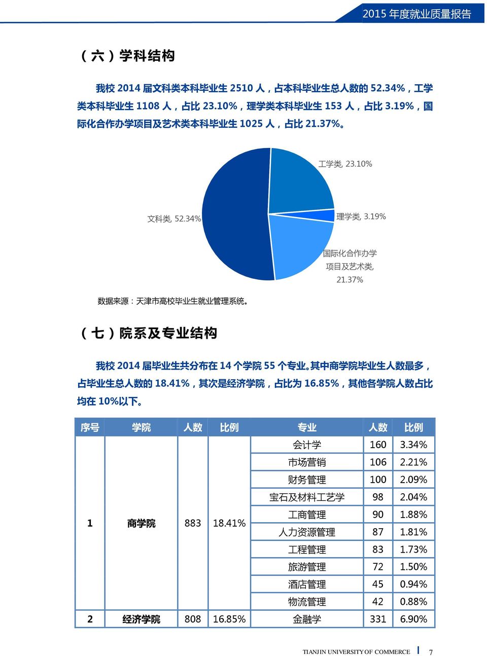 37% 数 据 来 源 : 天 津 市 高 校 毕 业 生 就 业 管 理 系 统 ( 七 ) 院 系 及 专 业 结 构 我 校 2014 届 毕 业 生 共 分 布 在 14 个 学 院 55 个 专 业 其 中 商 学 院 毕 业 生 人 数 最 多, 占 毕 业 生 总 人 数 的 18.41%, 其 次 是 经 济 学 院, 占 比 为 16.