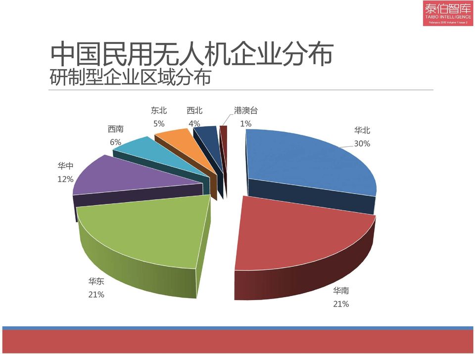 台 西 南 6% 5% 4% 1% 华 北 30%