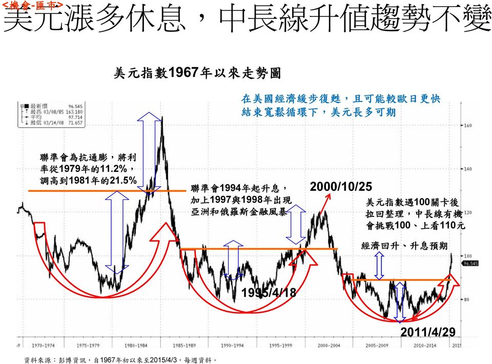 5% 聯 準 會 1994 年 起 升 息, 加 上 1997 與 1998 年 出 現 亞 洲 和 俄 羅 斯 金 融 風 暴 2000/10/25 美 元 指 數 遇 100 關 卡 後 拉 回 整