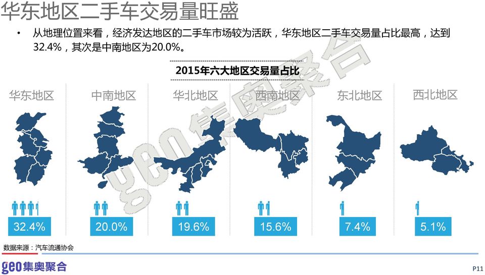 0% 2015 年 六 大 地 区 交 易 量 占 比 华 东 地 区 中 南 地 区 华 北 地 区 西 南 地 区 东 北 地
