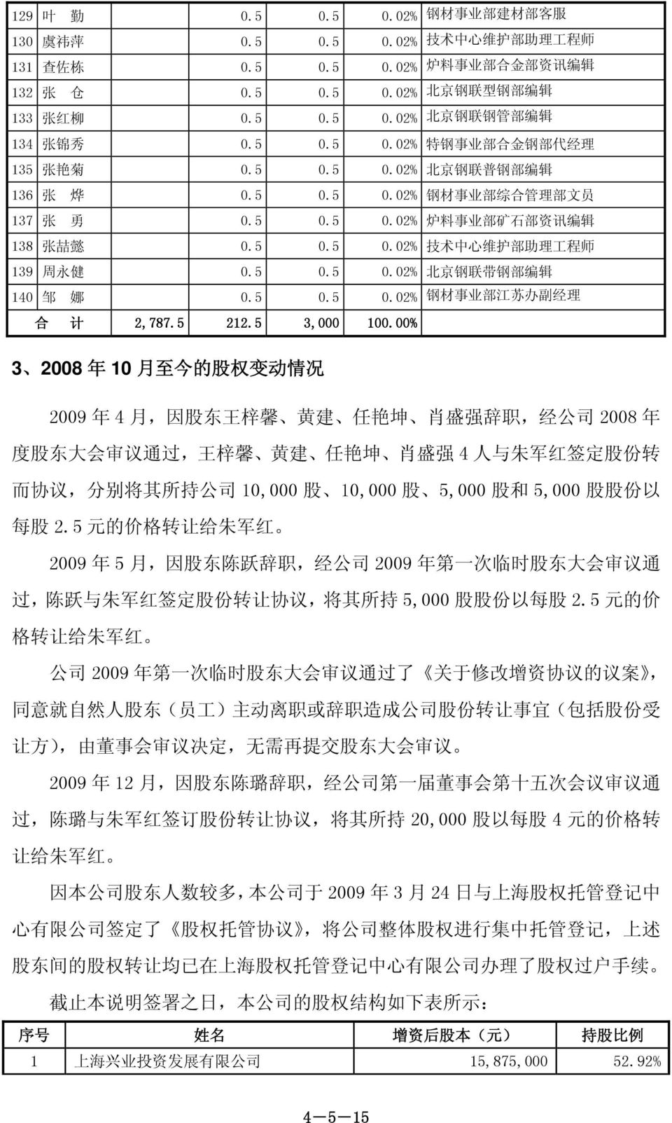 5 0.5 0.02% 北 京 钢 联 带 钢 部 编 辑 140 邹 娜 0.5 0.5 0.02% 钢 材 事 业 部 江 苏 办 副 经 理 合 计 2,787.5 212.5 3,000 100.