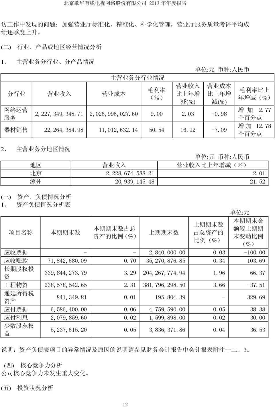 09 毛 利 率 比 上 年 增 减 (%) 增 加 2.77 个 百 分 点 增 加 12.78 个 百 分 点 2 主 营 业 务 分 地 区 情 况 单 位 : 元 币 种 : 人 民 币 地 区 营 业 收 入 营 业 收 入 比 上 年 增 减 (%) 北 京 2,228,674,588.21 2.01 涿 州 20,939,145.48 21.
