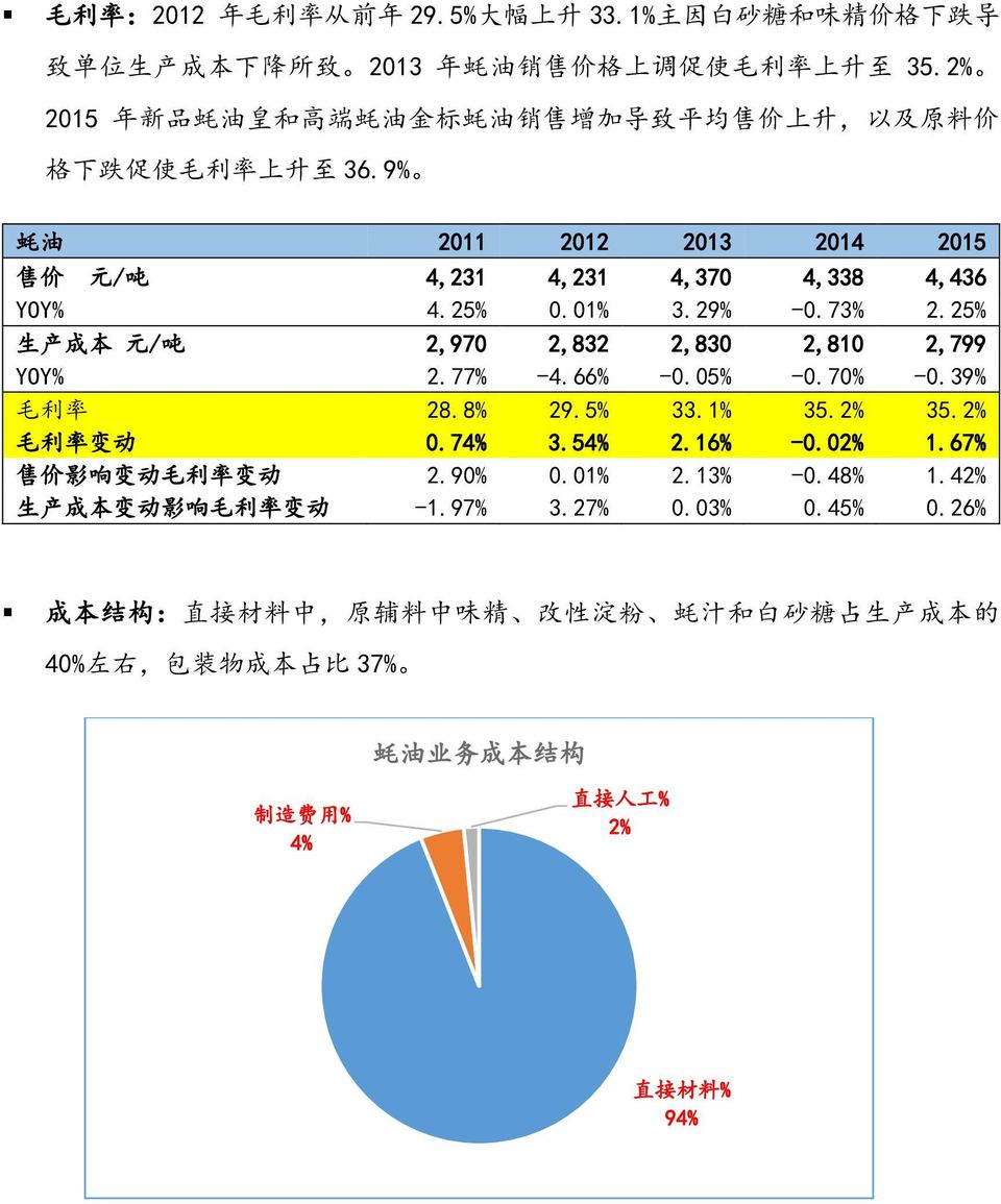 29% -0.73% 2.25% 生 产 成 本 元 / 吨 2,970 2,832 2,830 2,810 2,799 YOY% 2.77% -4.66% -0.05% -0.70% -0.39% 毛 利 率 28.8% 29.5% 33.1% 35.2% 35.2% 毛 利 率 变 动 0.74% 3.54% 2.16% -0.02% 1.