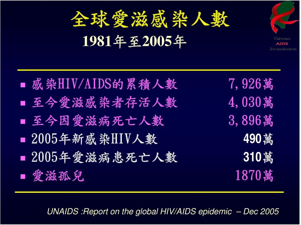 年 愛 滋 病 患 死 亡 人 數 愛 滋 孤 兒 7,926 萬 4,030 萬 3,896 萬 490 萬 310 萬