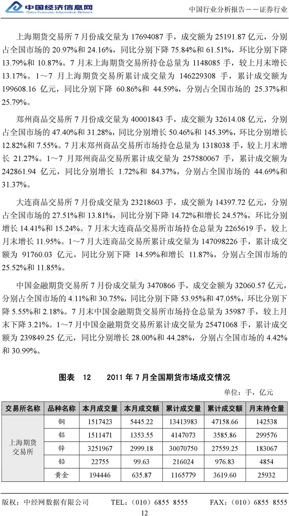 79% 郑 州 商 品 交 易 所 7 月 份 成 交 量 为 40001843 手, 成 交 额 为 32614.08 亿 元, 分 别 占 全 国 市 场 的 47.40% 和 31.28%, 同 比 分 别 增 长 50.46% 和 145.39%, 环 比 分 别 增 长 12.82% 和 7.