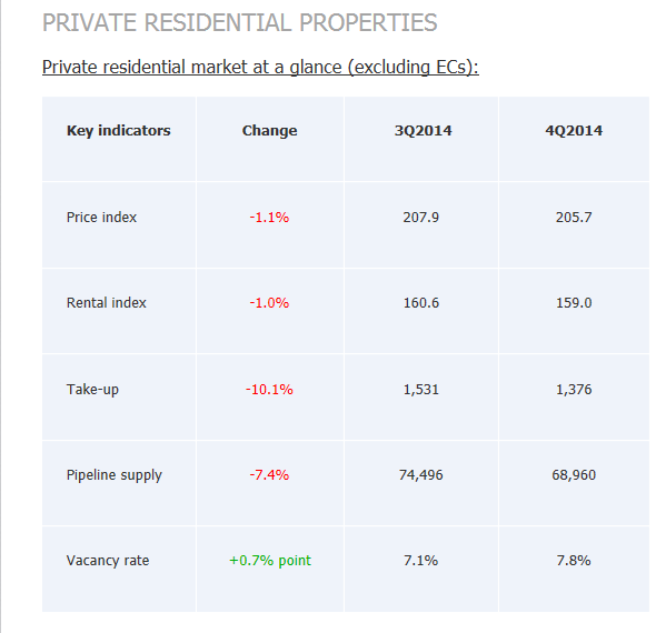 (2) 私 人 大 廈 和 公 寓 : 尚 無 上 述 組 屋 之 限 制 另 新 加 坡 都 市 再 發 展 局 (URA,Urban Redevelopment Authority) 每 季 會 提 供 不 動 產 統 計 數 據, 其 中 租 賃 方 面 包 括 當 季 租 金 指 數 與 比 較 ( 如 下 圖 38 ) 2.