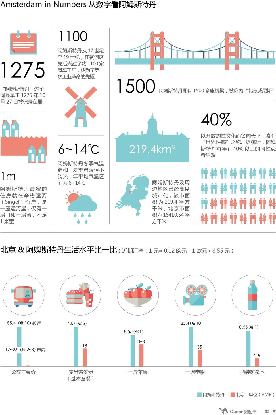 4km² 阿 姆 斯 特 丹 及 周 边 地 区 已 经 高 度 城 市 化, 该 市 面 积 为 219.4 平 方 千 米, 北 京 市 面 积 为 16410.