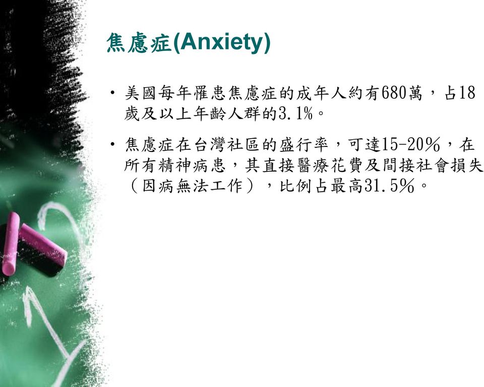 1% 焦 慮 症 在 台 灣 社 區 的 盛 行 率, 可 達 15-20%, 在 所 有 精