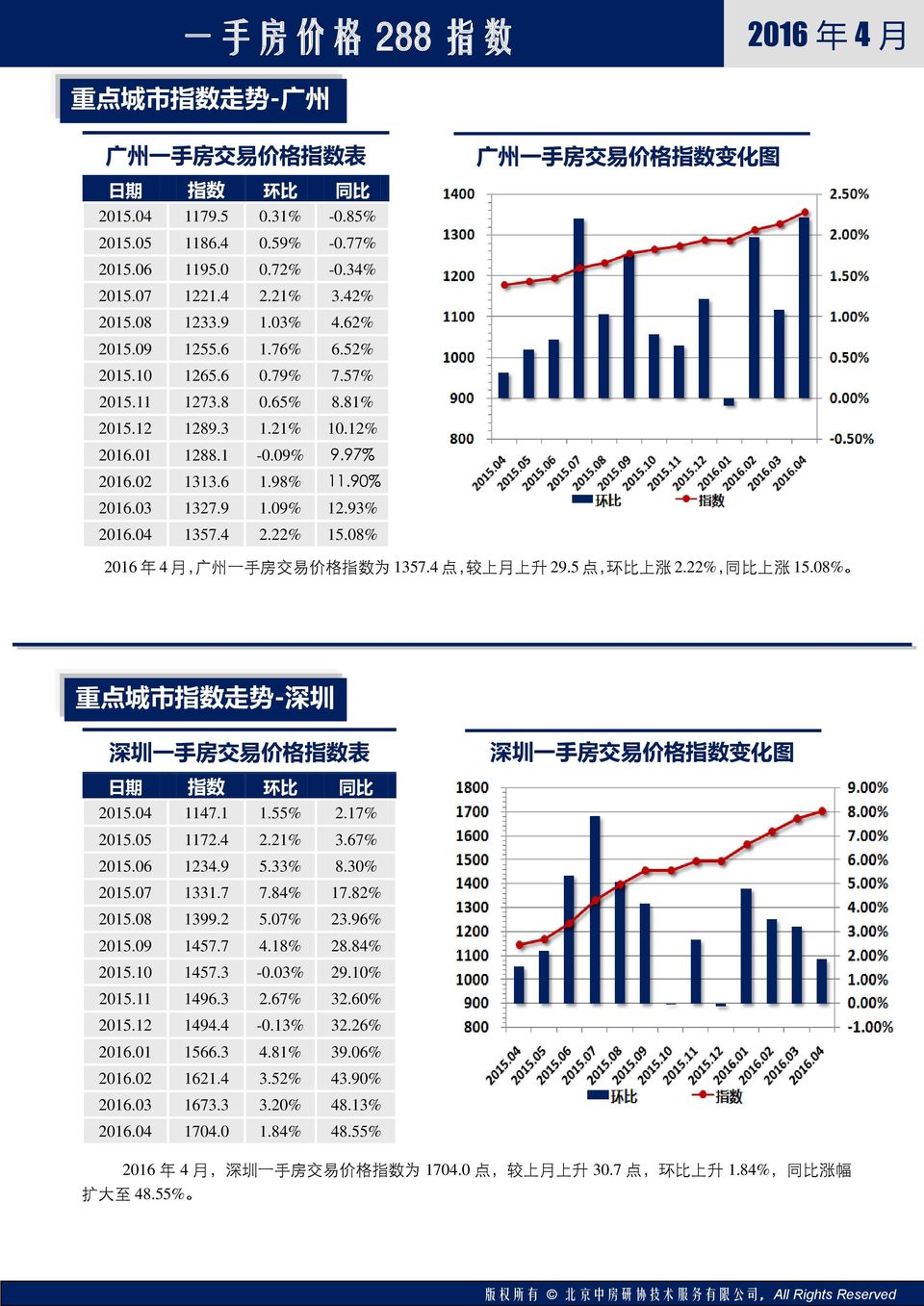 93% 2016.04 1357.4 2.22% 15.08%, 广 州 一 手 房 交 易 价 格 指 数 为 1357.4 点, 较 上 月 上 升 29.5 点, 环 比 上 涨 2.22%, 同 比 上 涨 15.08% 重 点 城 市 指 数 走 势 - 深 圳 深 圳 一 手 房 交 易 价 格 指 数 表 深 圳 一 手 房 交 易 价 格 指 数 变 化 图 2015.