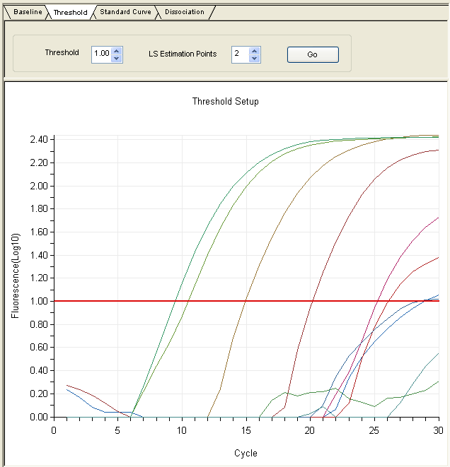 如 图 8 由 图 可 知 阴 性 样 品 和 空 白 对 照 的 增 长 曲 线 为 不 规 则 的 折 线 且 Ct 值 为 空 白, 阳 性 样 品 和 阳 性 定 量 参 考 品 增 长 曲 线 呈 S 型 曲 线 且 Ct 值 <40; 标 准 曲 线 显 示 R 2 = 0.