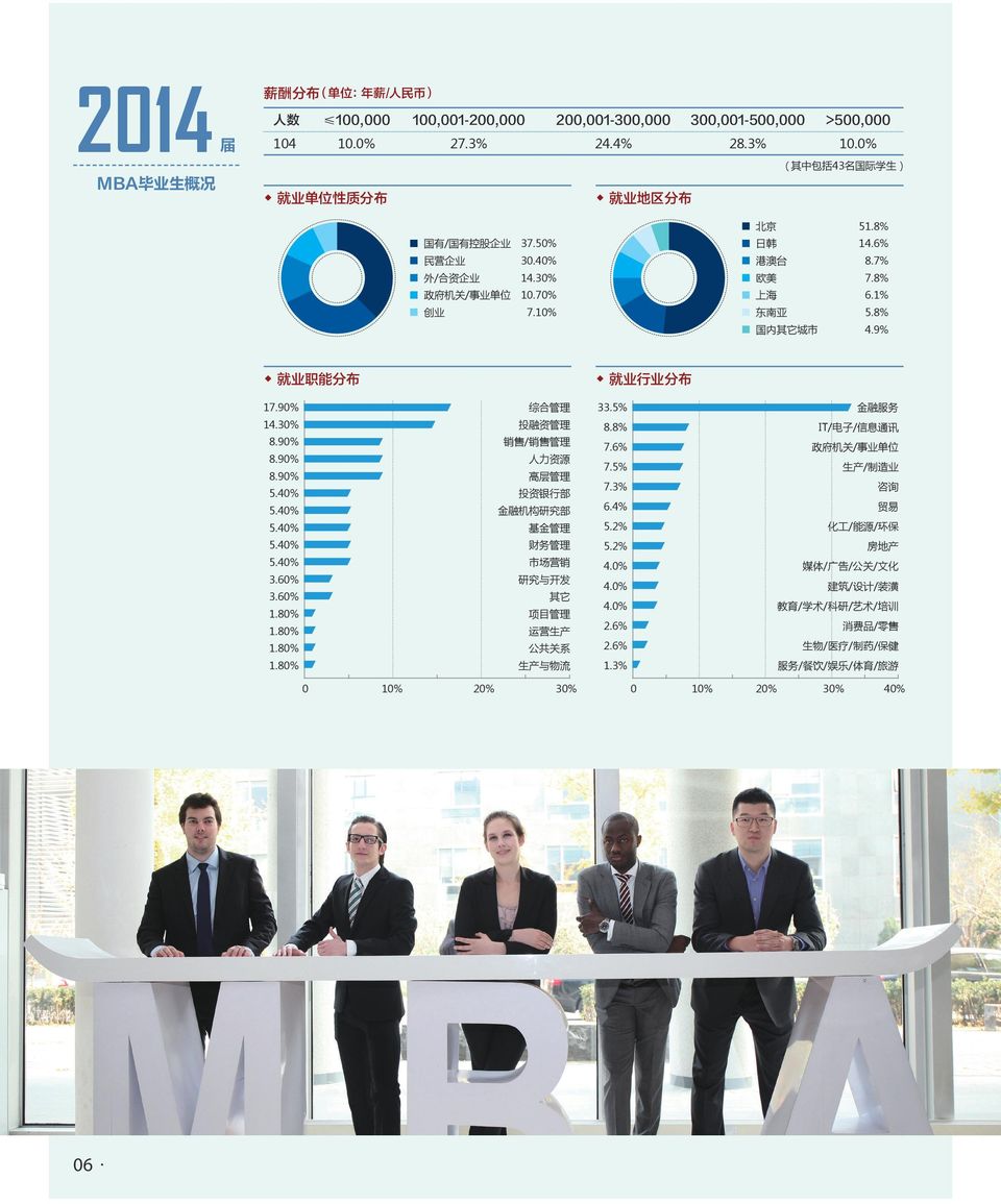 8% 上 海 东 南 亚 5.8% 国 内 其 它 城 市 4.9% 就 业 职 能 分 布 就 业 行 业 分 布 17.90% 14.30% 8.90% 8.90% 8.90% 5.40% 5.40% 5.40% 5.40% 5.40% 3.60% 3.60% 1.80% 1.