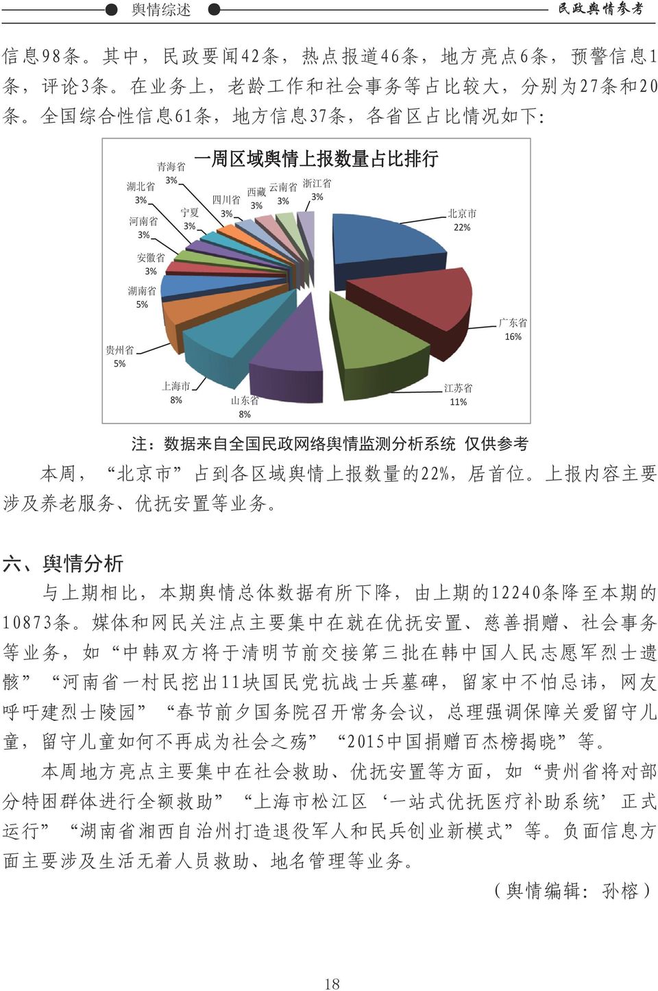 络 舆 情 监 测 分 析 系 统 仅 供 参 考 本 周, 北 京 市 占 到 各 区 域 舆 情 上 报 数 量 的 22%, 居 首 位 上 报 内 容 主 要 涉 及 养 老 服 务 优 抚 安 置 等 业 务 六 舆 情 分 析 与 上 期 相 比, 本 期 舆 情 总 体 数 据 有 所 下 降, 由 上 期 的 12240 条 降 至 本 期 的 10873 条 媒 体 和 网 民