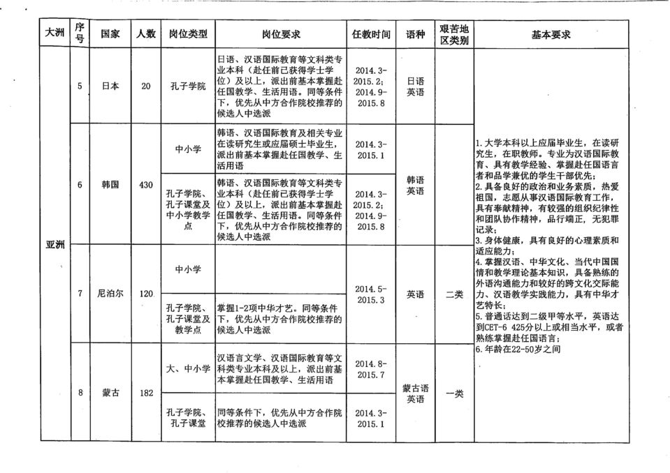 等 条 件 下 优 先 从 中 方 合 作 院 校 推 荐 的 01. 014.3-01.1 014.3-01.8 韩 语 1 大 学 本 科 以 上 应 届 毕 业 生 在 读 研 究 生 在 职 教 师 专 业 为 汉 语 国 际 教.