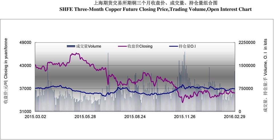 Future Closing Price,Trading Volume,Open Interest Chart 49000 成 交 量 Volume 收 盘 价