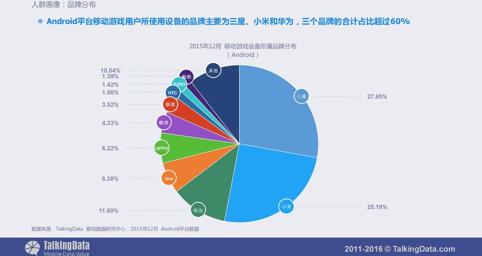 (Android) 10.54% 1.39% 1.42% 1.56% 3.52% 魅 族 SONY HTC 联 想 其 他 三 星 27.
