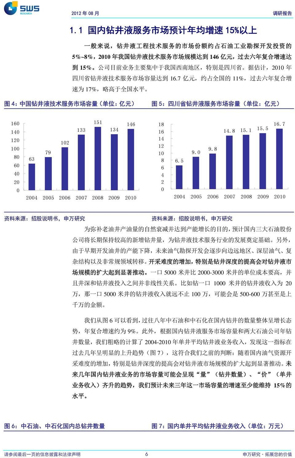 于 我 国 西 南 地 区, 特 别 是 四 川 省 据 估 计,2010 年 四 川 省 钻 井 液 技 术 服 务 市 场 容 量 达 到 16.
