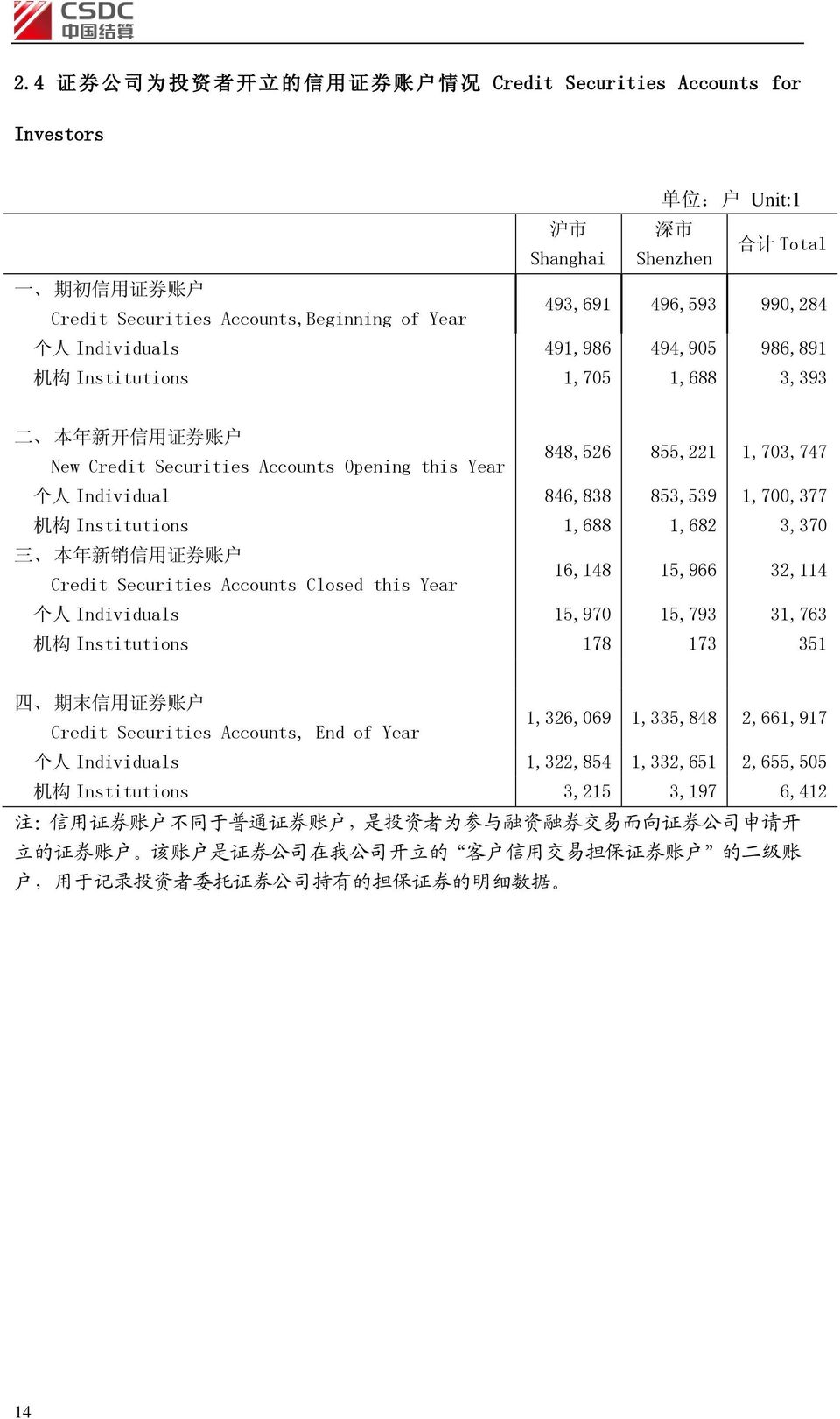 Individual 846,838 853,539 1,700,377 机 构 Institutions 1,688 1,682 3,370 三 本 年 新 销 信 用 证 券 账 户 Credit Securities Accounts Closed this Year 16,148 15,966 32,114 个 人 Individuals 15,970 15,793 31,763 机 构