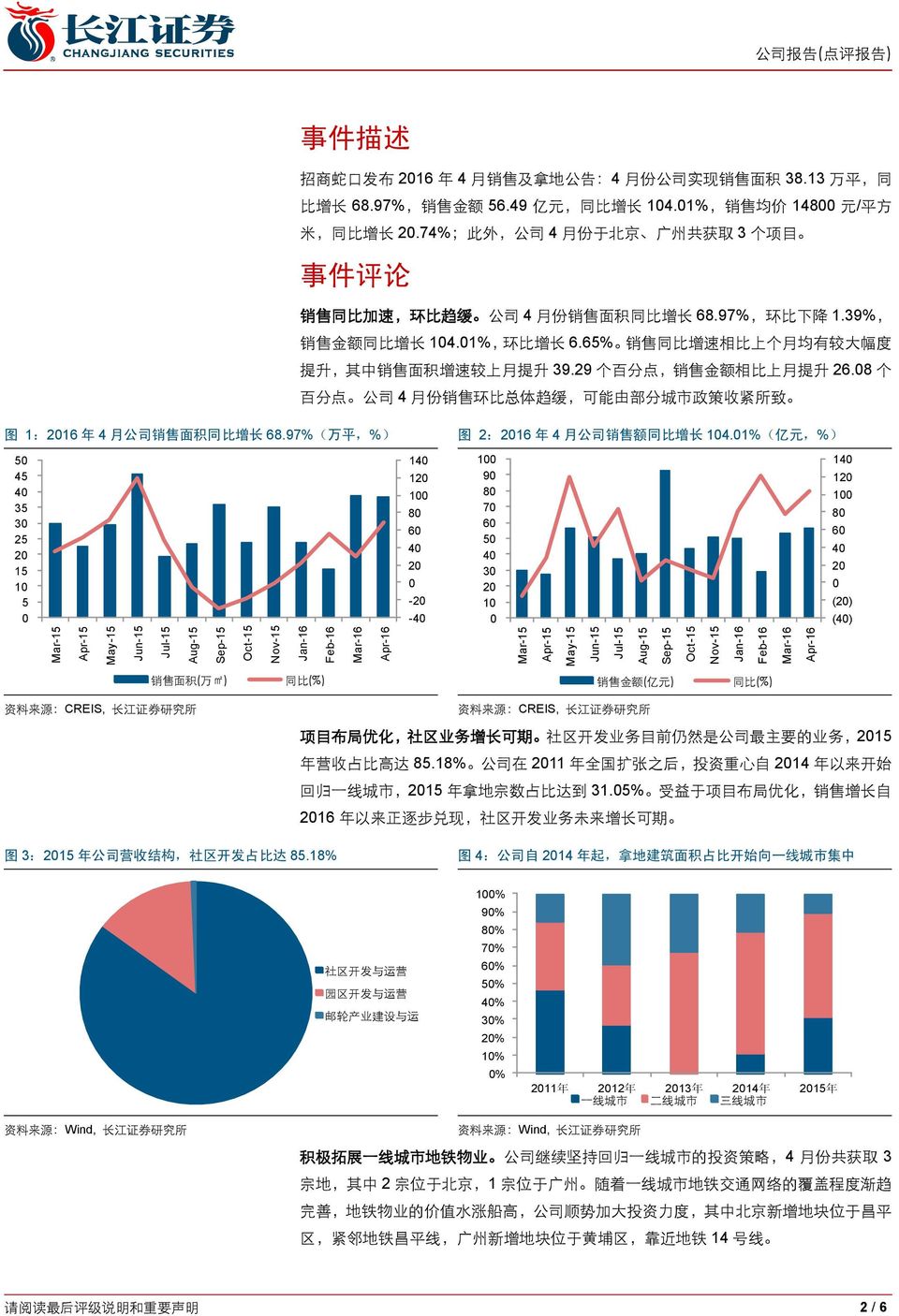 74%; 此 外, 公 司 4 月 份 于 北 京 广 州 共 获 取 3 个 项 目 事 件 评 论 销 售 同 比 加 速, 环 比 趋 缓 公 司 4 月 份 销 售 面 积 同 比 增 长 68.97%, 环 比 下 降 1.39%, 销 售 金 额 同 比 增 长 14.1%, 环 比 增 长 6.