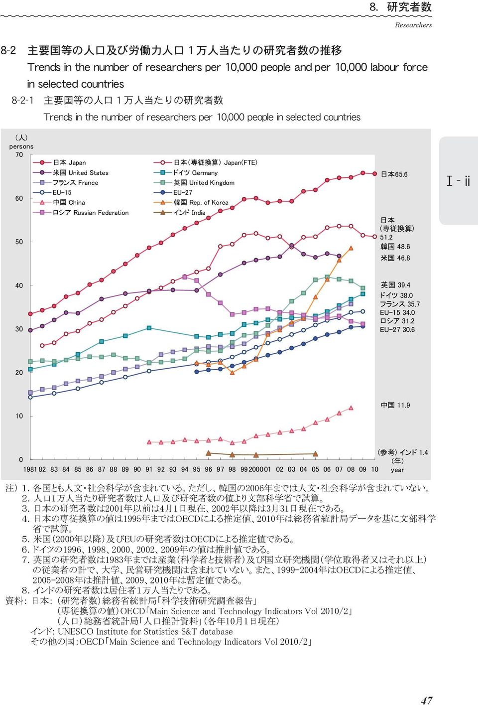 labour force in selected countries 8-2-1 主 要 国 等 の 人 口 1 万 人 当 たりの 研 究 者 数