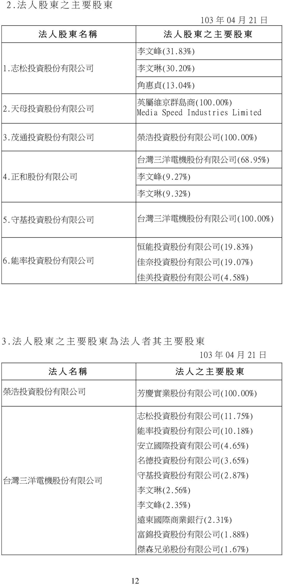 守 基 投 資 股 份 有 限 公 司 台 灣 三 洋 電 機 股 份 有 限 公 司 (100.00%) 6. 能 率 投 資 股 份 有 限 公 司 恒 能 投 資 股 份 有 限 公 司 (19.83%) 佳 奈 投 資 股 份 有 限 公 司 (19.07%) 佳 美 投 資 股 份 有 限 公 司 (4.58%) 3.