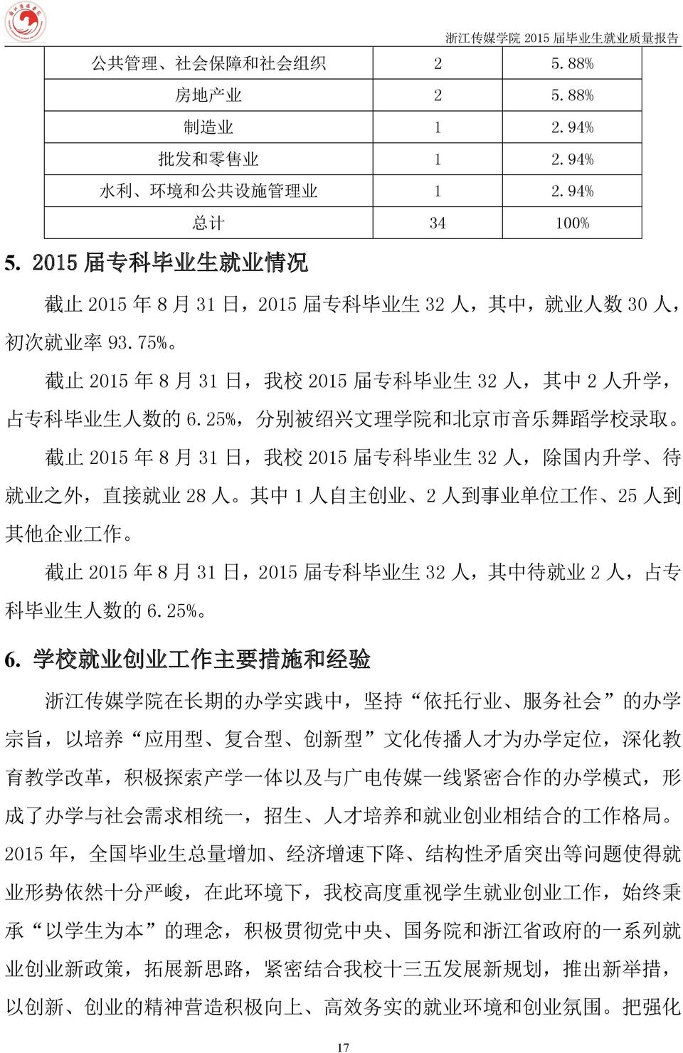 25%, 分 别 被 绍 兴 文 理 学 院 和 北 京 市 音 乐 舞 蹈 学 校 录 取 截 止 2015 年 8 月 31 日, 我 校 2015 届 专 科 毕 业 生 32 人, 除 国 内 升 学 待 就 业 之 外, 直 接 就 业 28 人 其 中 1 人 自 主 创 业 2 人 到 事 业 单 位 工 作 25 人 到 其 他 企 业 工 作 截 止 2015 年 8 月 31