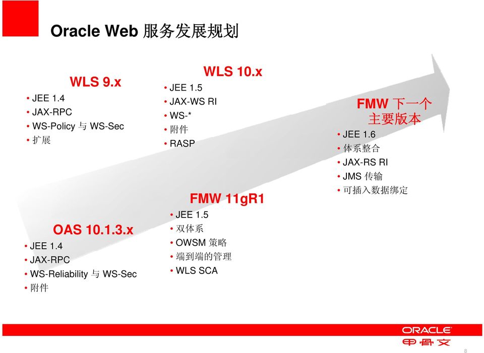 4 JAX-RPC WS-Reliability 与 WS-Sec 附 件 JEE 1.