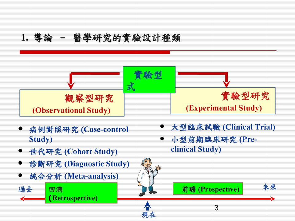 診斷研究 (Diagnostic Study) 統合分析 (Meta-analysis) 過去 大型臨床試驗 (Clinical