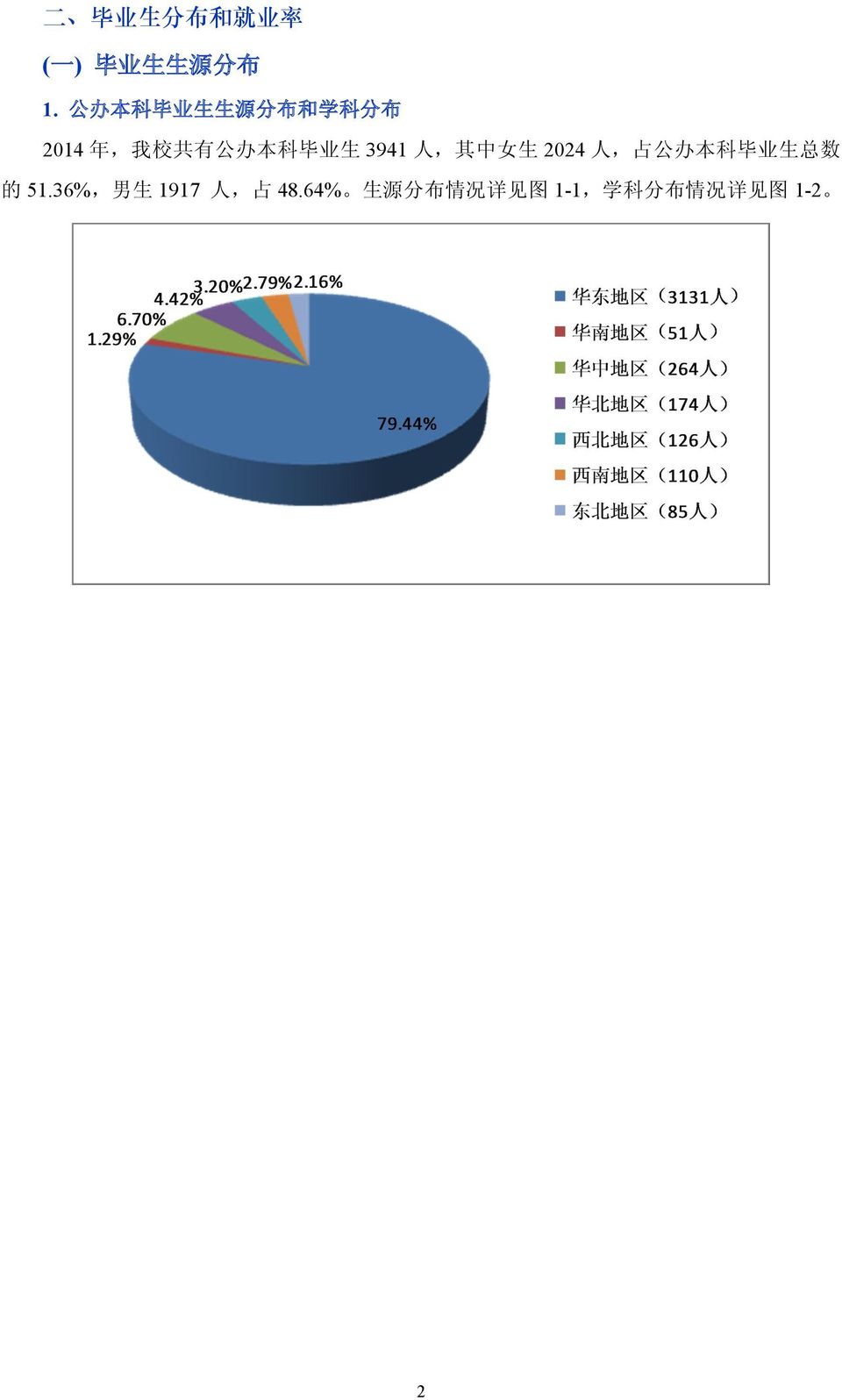 51.36%, 男 生 1917 人, 占 48.64% 生 源 分 布 情 况 详 见 图 1-1, 学 科 分 布 情 况 详 见 图 1-2 1-1 2014 1-2 2014 2.