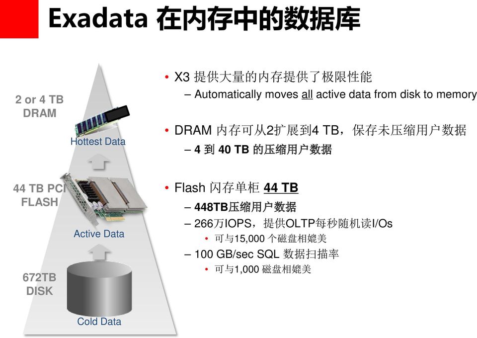 压 缩 用 户 数 据 44 TB PCI FLASH 672TB DISK Active Data Flash 闪 存 单 柜 44 TB 448TB 压 缩 用 户 数 据 266 万