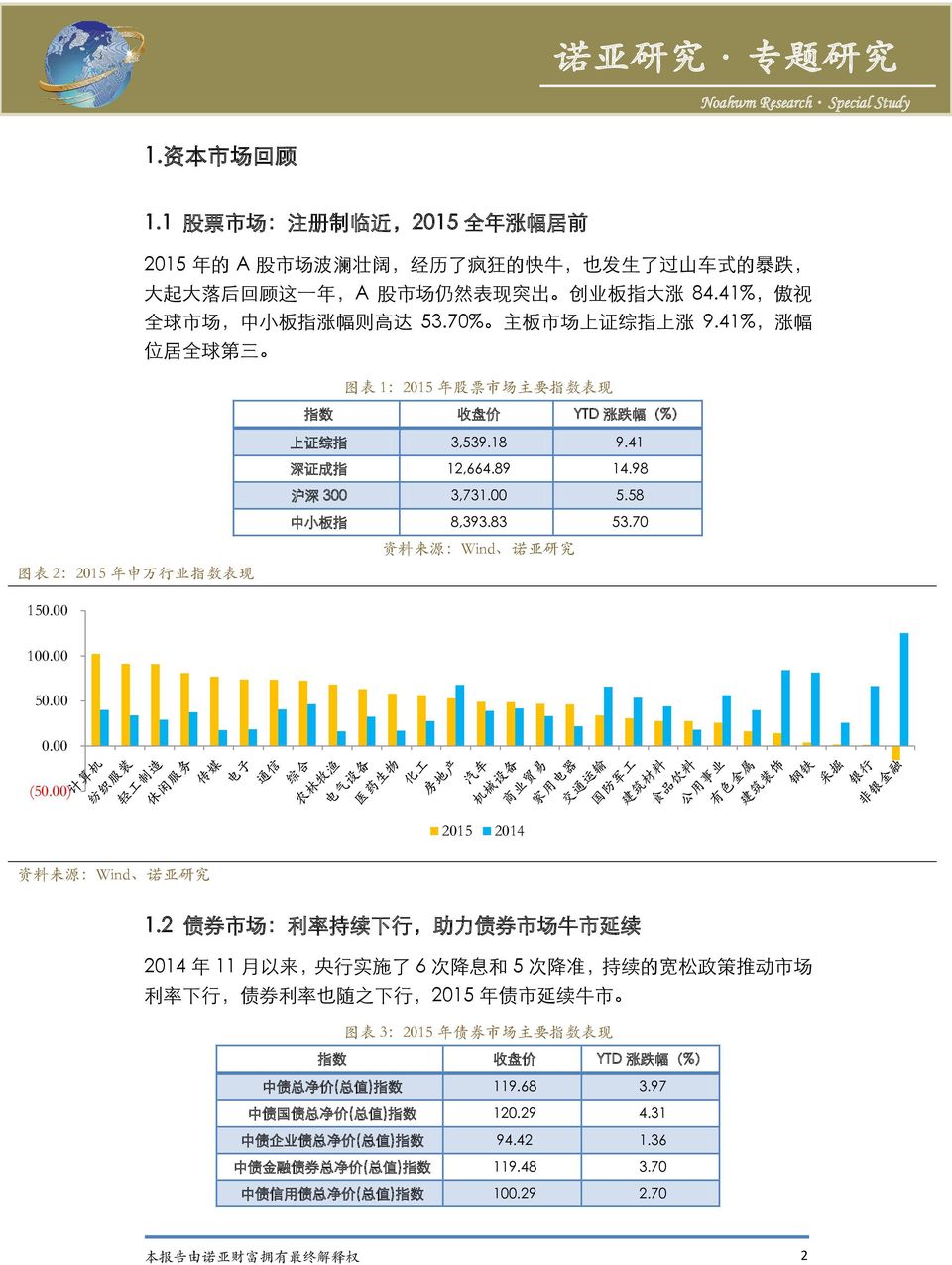 70 资料来源 Wind 诺亚研究 图表 2 2015 年申万行业指数表现 150.00 100.00 50.00 0.00 (50.00) 2015 2014 资料来源 Wind 诺亚研究 1.