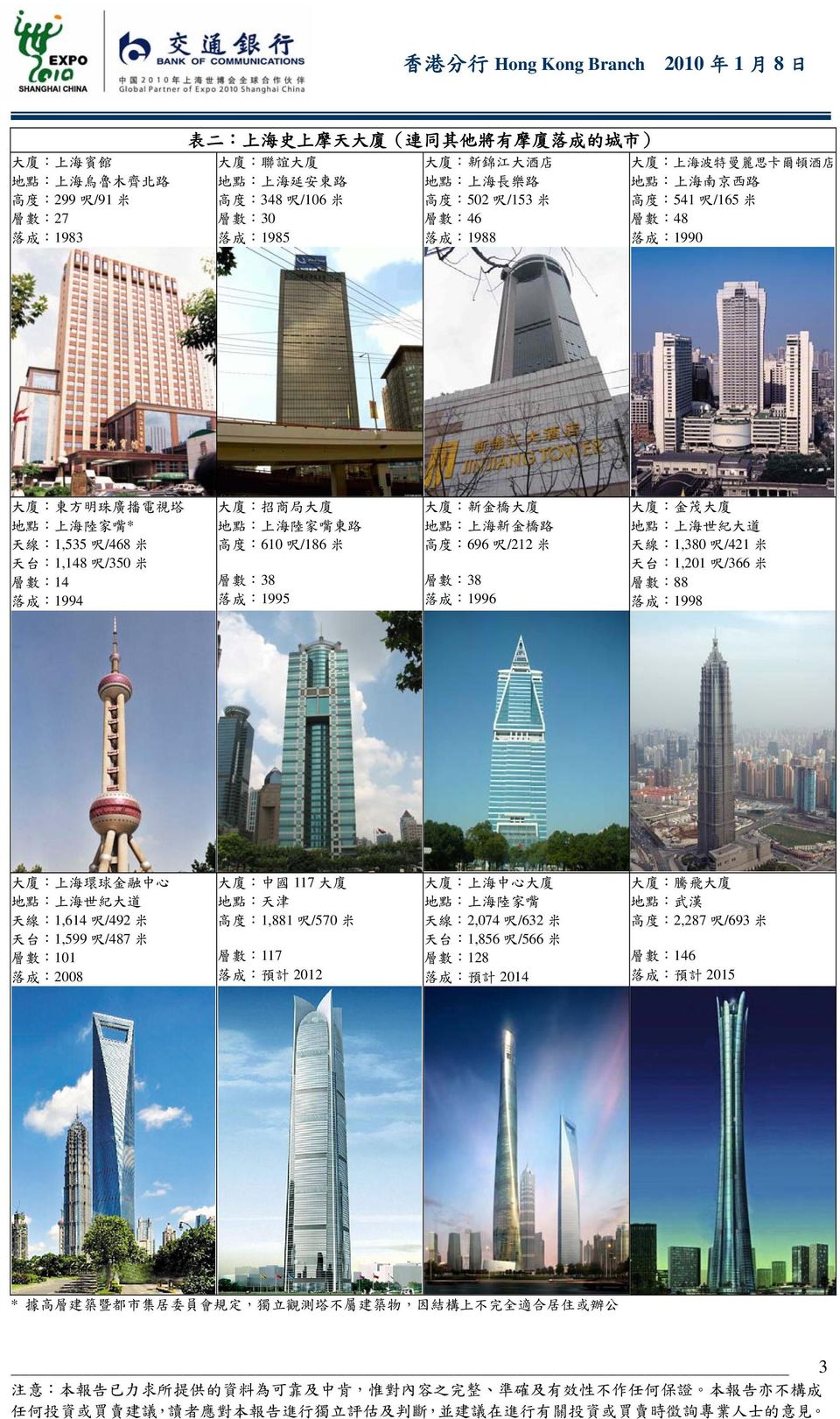 /468 米 天 台 :1,148 呎 /35 米 層 數 :14 落 成 :1994 大 廈 : 招 商 局 大 廈 地 點 : 上 海 陸 家 嘴 東 路 高 度 :61 呎 /186 米 層 數 :38 落 成 :1995 大 廈 : 新 金 橋 大 廈 地 點 : 上 海 新 金 橋 路 高 度 :696 呎 /212 米 層 數 :38 落 成 :1996 大 廈 : 金 茂 大 廈