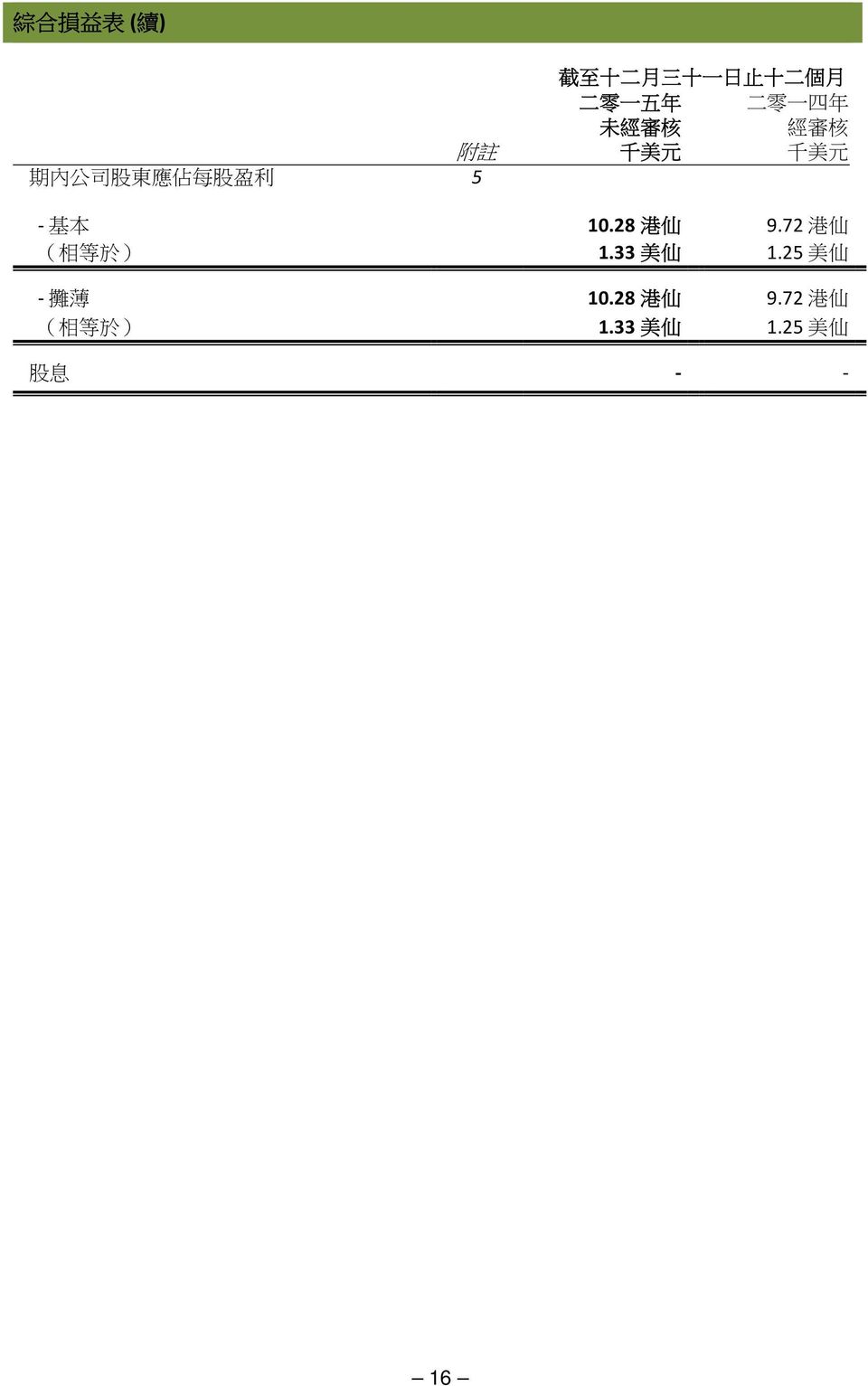 股 盈 利 5 基 本 10.28 港 仙 9.72 港 仙 ( 相 等 於 ) 1.33 美 仙 1.