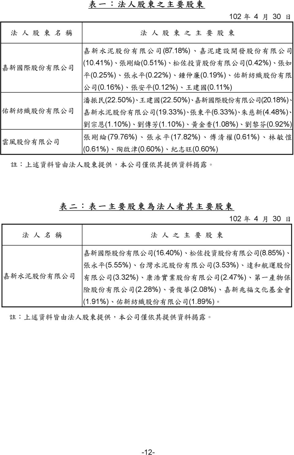 18%) 嘉 新 水 泥 股 份 有 限 公 司 (19.33%) 張 東 平 (6.33%) 朱 慈 新 (4.48%) 劉 宗 恩 (1.10%) 劉 傳 芳 (1.10%) 黃 金 香 (1.08%) 劉 黎 芬 (0.92%) 張 剛 綸 (79.76%) 張 永 平 (17.82%) 傅 清 權 (0.61%) 林 敏 愷 (0.61%) 陶 啟 津 (0.60%) 紀 志 旺 (0.