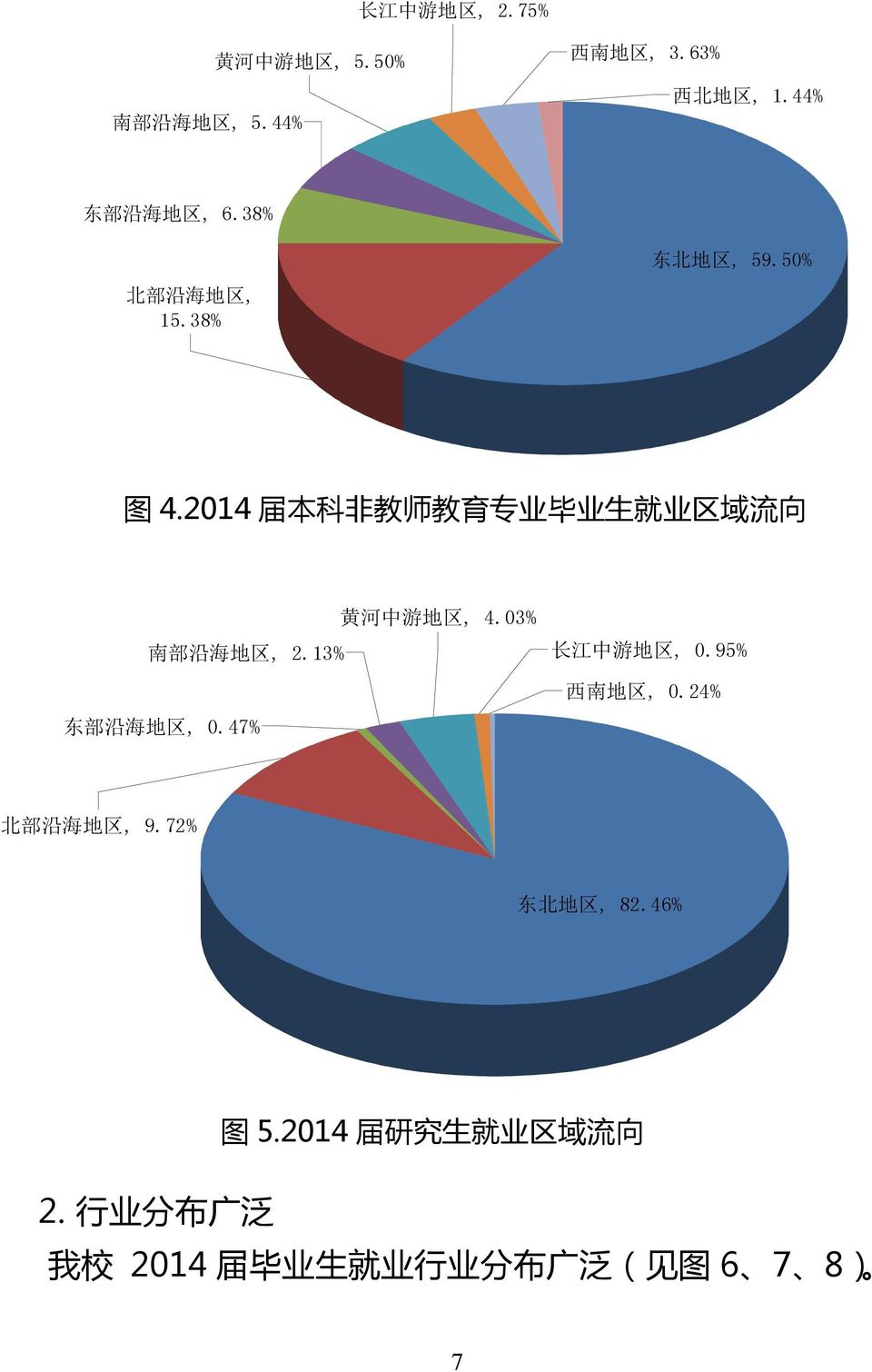 13% 东 部 沿 海 地 区, 0.47% 黄 河 中 游 地 区, 4.03% 长 江 中 游 地 区, 0.95% 西 南 地 区, 0.24% 北 部 沿 海 地 区, 9.