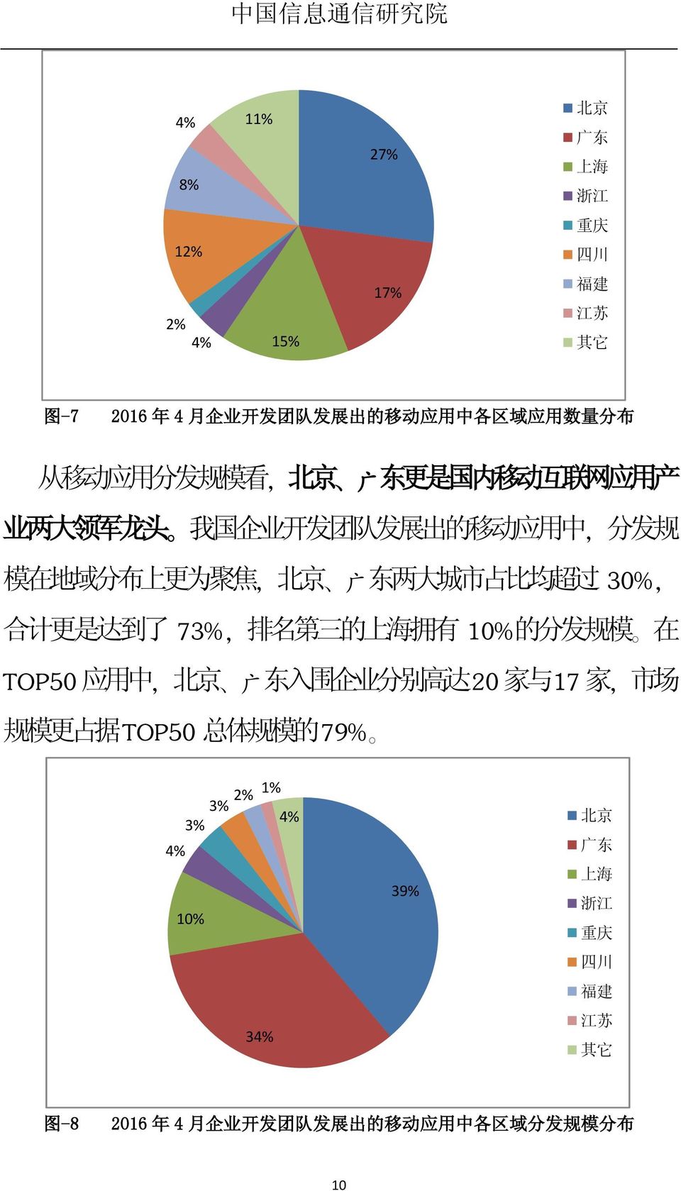 均 超 过, 广 30%, 合 计 更 是 达 到 了 73%, 排 名 第 三 的 上 海 拥 有 10% 的 分 发 规 模 在 TOP50 应 用 中, 北 京 广 东 入 围 企 业 分 别 高 达 20 家 与 17 家, 市 场 规 模 更 占 据 TOP50 总 体