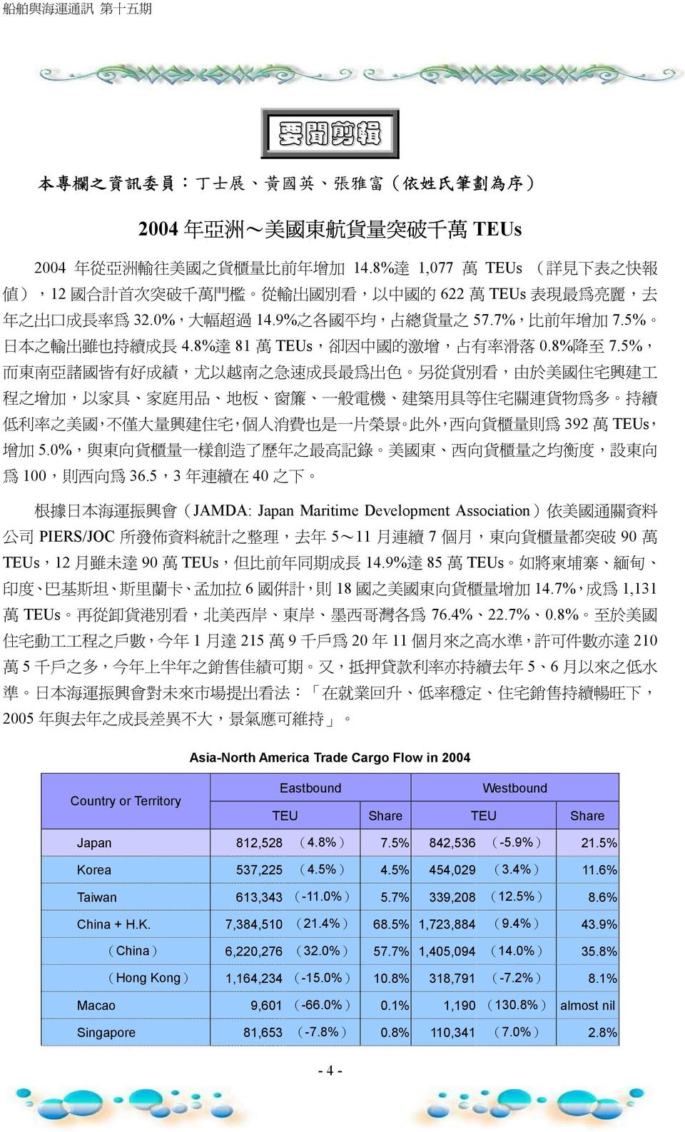 5% 日 本 之 輸 出 雖 也 持 續 成 長 4.8% 達 81 萬 TEUs, 卻 因 中 國 的 激 增, 占 有 率 滑 落 0.8% 降 至 7.