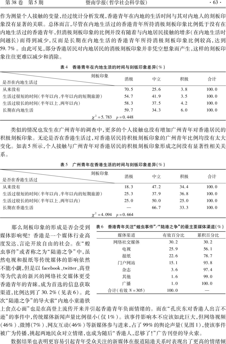 内 地 居 民 的 消 极 刻 板 印 象 并 非 凭 空 想 象 而 产 生, 这 样 的 刻 板 印 象 往 往 更 难 以 减 少 和 消 除 表 4 香 港 青 年 在 内 地 生 活 的 时 间 与 刻 板 印 象 差 异 (%) 刻 板 印 象 是 否 在 内 地 生 活 过 消 极 中 立 积 极 合 计 从 来 没 有 70.5 25.6 3.8 100.