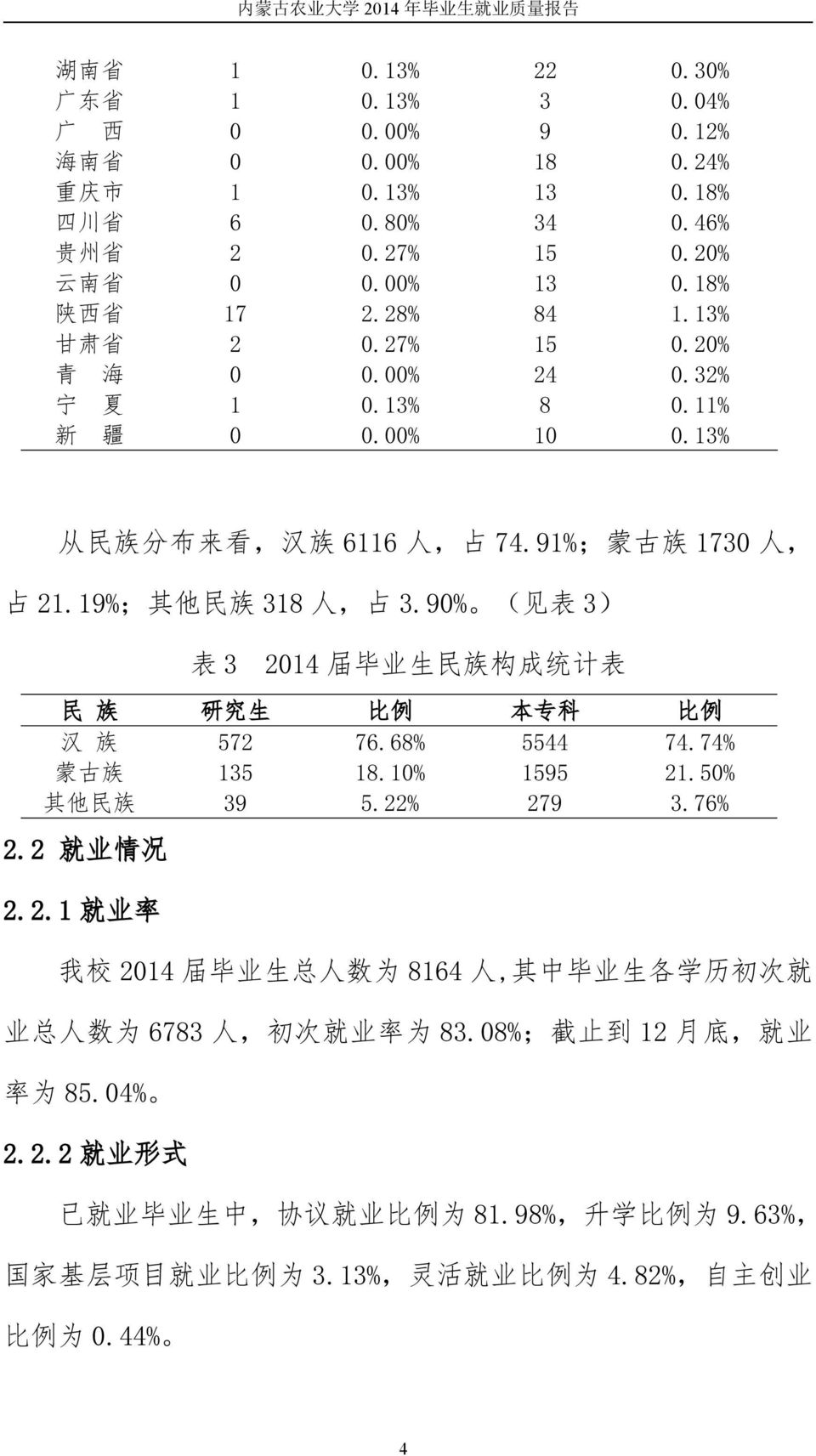 90% ( 见 表 3) 表 3 2014 届 毕 业 生 民 族 构 成 统 计 表 民 族 研 究 生 比 例 本 专 科 比 例 汉 族 572 76.68% 5544 74.74% 蒙 古 族 135 18.10% 1595 21.50% 其 他 民 族 39 5.22% 279 3.76% 2.2 就 业 情 况 2.2.1 就 业 率 我 校 2014 届 毕 业 生 总 人 数 为 8164 人, 其 中 毕 业 生 各 学 历 初 次 就 业 总 人 数 为 6783 人, 初 次 就 业 率 为 83.