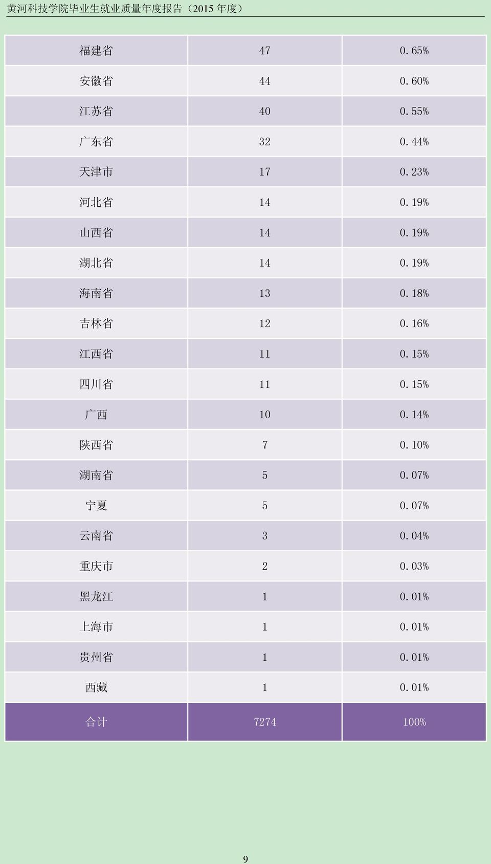 18% 吉 林 省 12 0.16% 江 西 省 11 0.15% 四 川 省 11 0.15% 广 西 10 0.14% 陕 西 省 7 0.10% 湖 南 省 5 0.