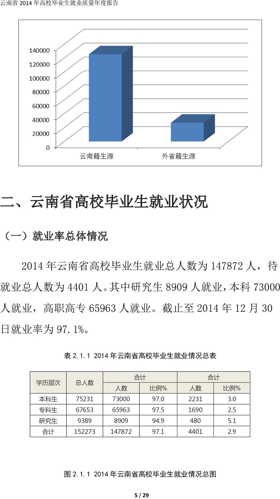年 12 月 30 日 就 业 率 为 97.1% 表 2.1.1 2014 年 云 南 省 高 校 毕 业 生 就 业 情 况 总 表 学 历 层 次 总 人 数 合 计 合 计 人 数 比 例 % 人 数 比 例 % 本 科 生 75231 73000 97.