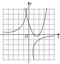 由图象可以看出 : 两函数只有一个交点, 因此方程只有一个根. 点评 本题考查了根与系数的关系及判别式的应用, 有一定的综合能力, 同学们要好好掌 握. 24.( 2012 海陵区二模 ) 等边 ABC 边长为 6,P 为 BC 边上一点, MPN=60, 且 PM PN 分别于边 AB AC 交于点 E F.