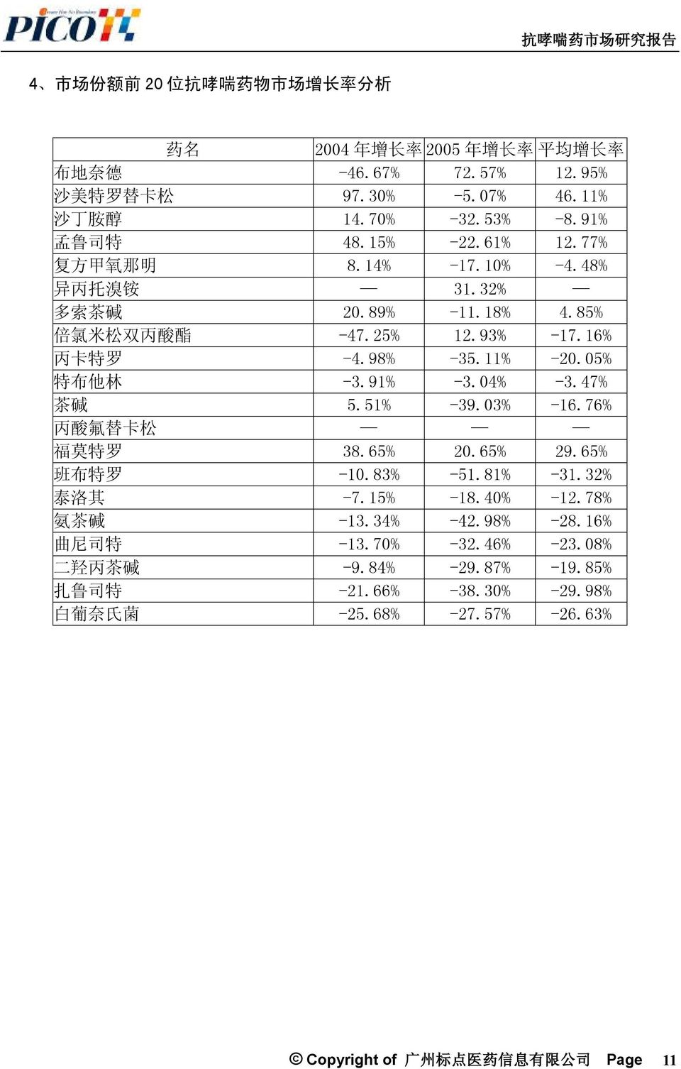 16% 丙 卡 特 罗 -4.98% -35.11% -20.05% 特 布 他 林 -3.91% -3.04% -3.47% 茶 碱 5.51% -39.03% -16.76% 丙 酸 氟 替 卡 松 福 莫 特 罗 38.65% 20.65% 29.65% 班 布 特 罗 -10.83% -51.81% -31.