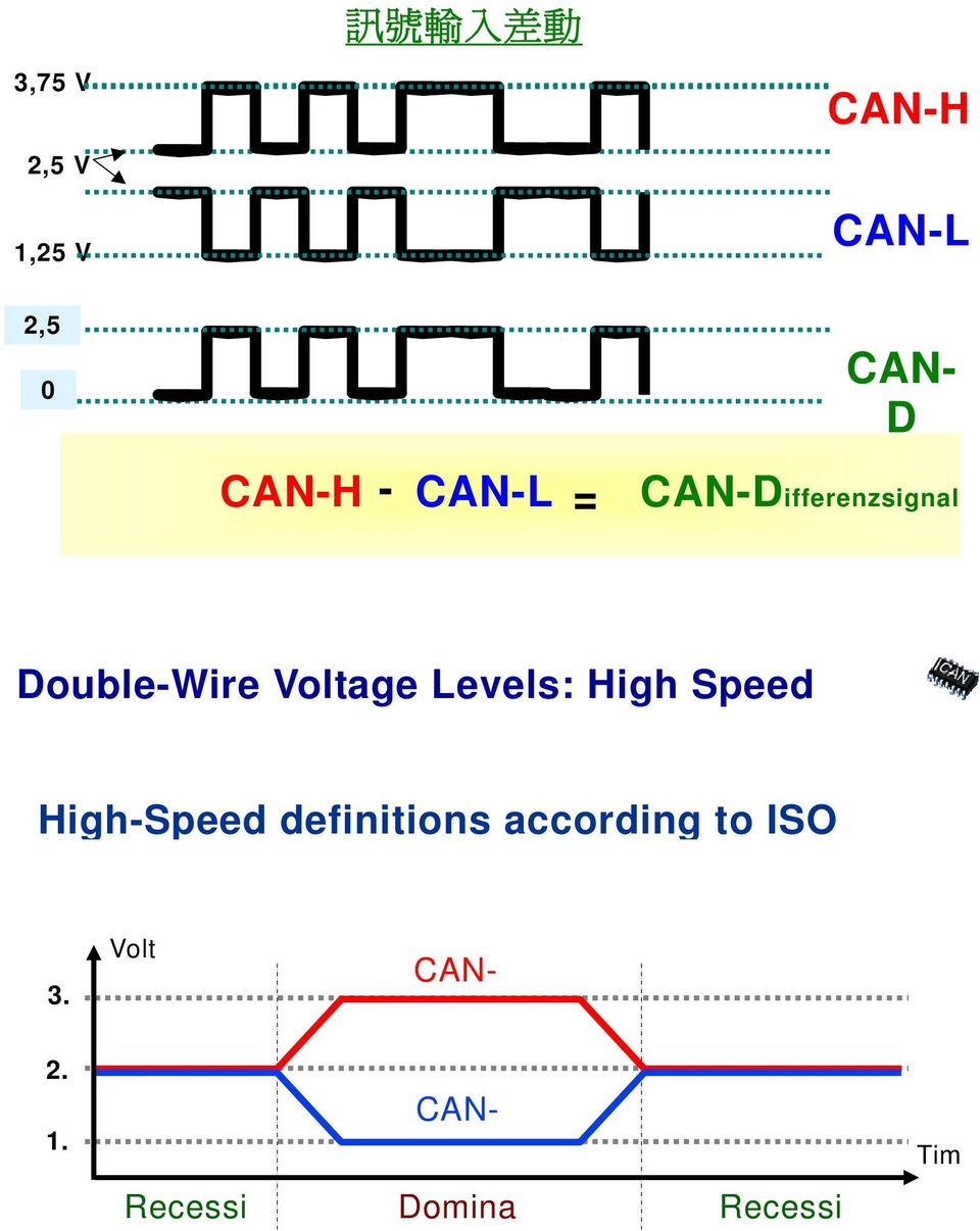 Voltage Levels: High Speed High-Speed definitions