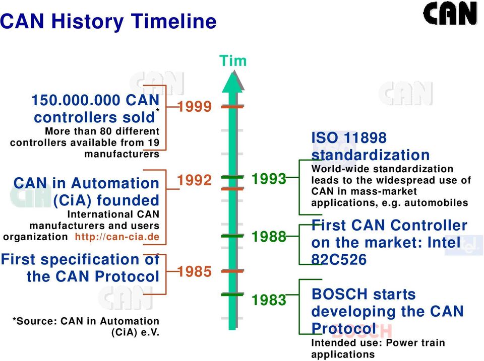 manufacturers and users organization http://can-cia.de First specification of the CAN Protocol *Source: CAN in Automation (CiA) e.v.