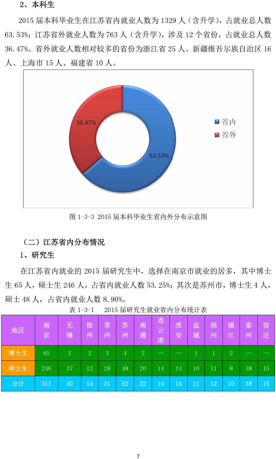 就 业 的 2015 届 研 究 生 中, 选 择 在 南 京 市 就 业 的 居 多, 其 中 博 士 生 65 人, 硕 士 生 246 人, 占 省 内 就 业 人 数 53.25%; 其 次 是 苏 州 市, 博 士 生 4 人, 硕 士 48 人, 占 省 内 就 业 人 数 8.
