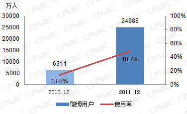 3. 微博截至 2011 年 12 月底, 我国微博用户数达到 2.5 亿, 较上一年底增长了 296.0%, 网民使用率为 48.7% 微博用一年时间发展成为近一半中国网民使用的重要互联网应用 分析微博在 2011 年内的增长情况, 其用户的爆发出现在上半年, 到下半年用户增速回落至 28.